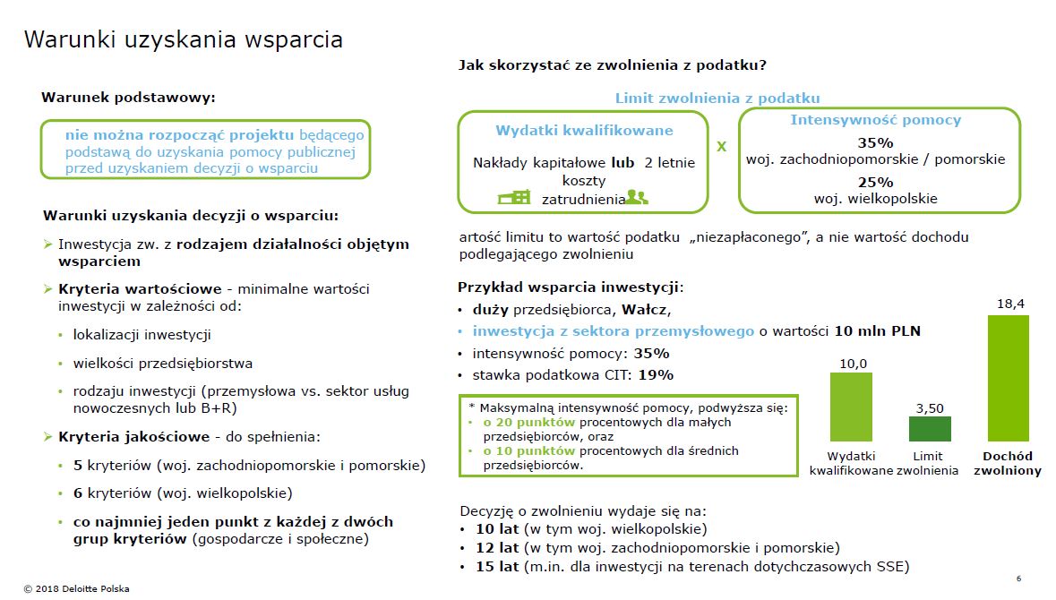 Warunki uzyskania wsparcia